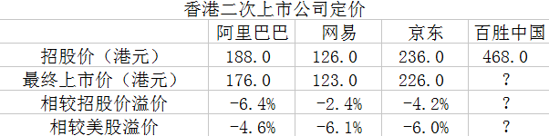 中国|原创IPO门可罗雀，百胜中国以退为进