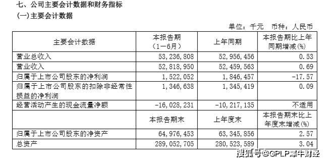 装备|上海电气上半年净利润降17.57% 子公司科创板IPO仍在审理