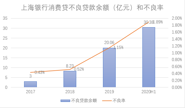 消费者|上海银行新任行长扛重担：营收净利增速双降，发展疲态初显