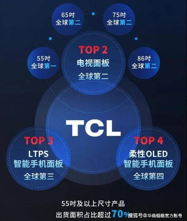 面板|逆势并购苏州三星工厂，TCL科技市值破千亿创历史新高