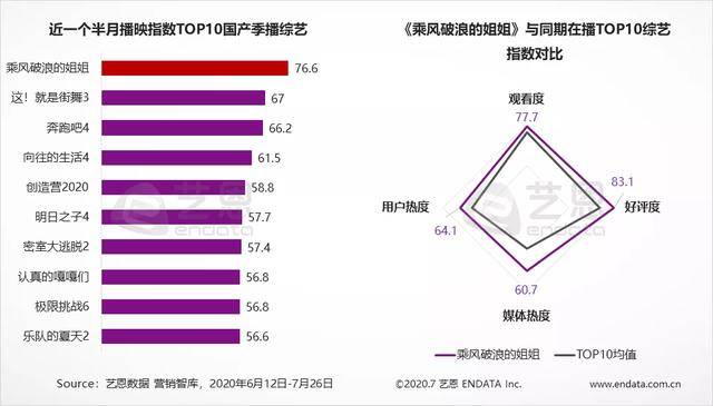 节目|《姐姐》收官背后，芒果TV乘风起