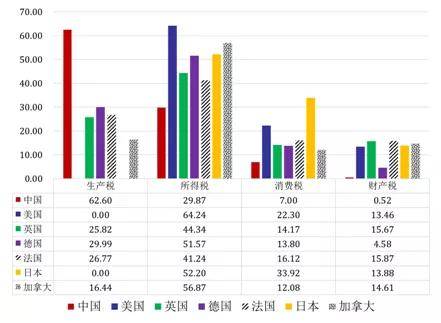 中国 税收 占 gdp_中国税收来源比例图