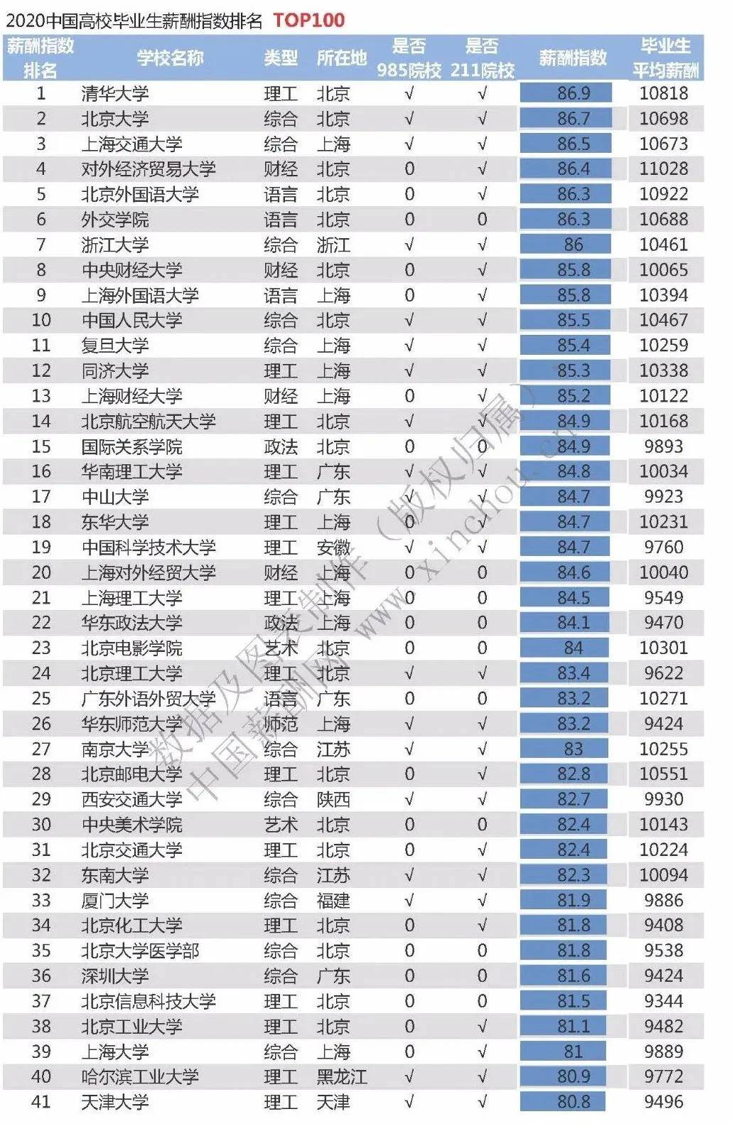 毕业生|2020中国高校毕业生薪酬指数公布，影响因素在榜单之外