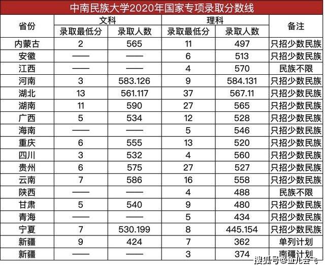湖北|湖北一流大学，中南民族大学2020年本科录取分数线发布民族类高校