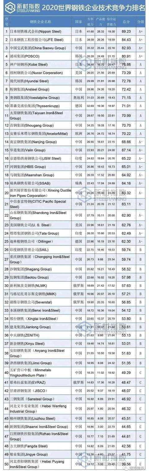 钢企业排名2020_2020年中国十大钢铁集团排名!(2)