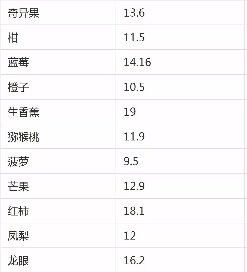 低糖高甜度水果,富含果糖和水分,含糖量一般也不超过10%.