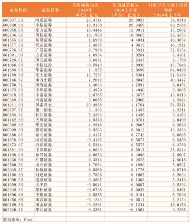 股票|踩雷损失29亿元？这项业务困扰着不少券商