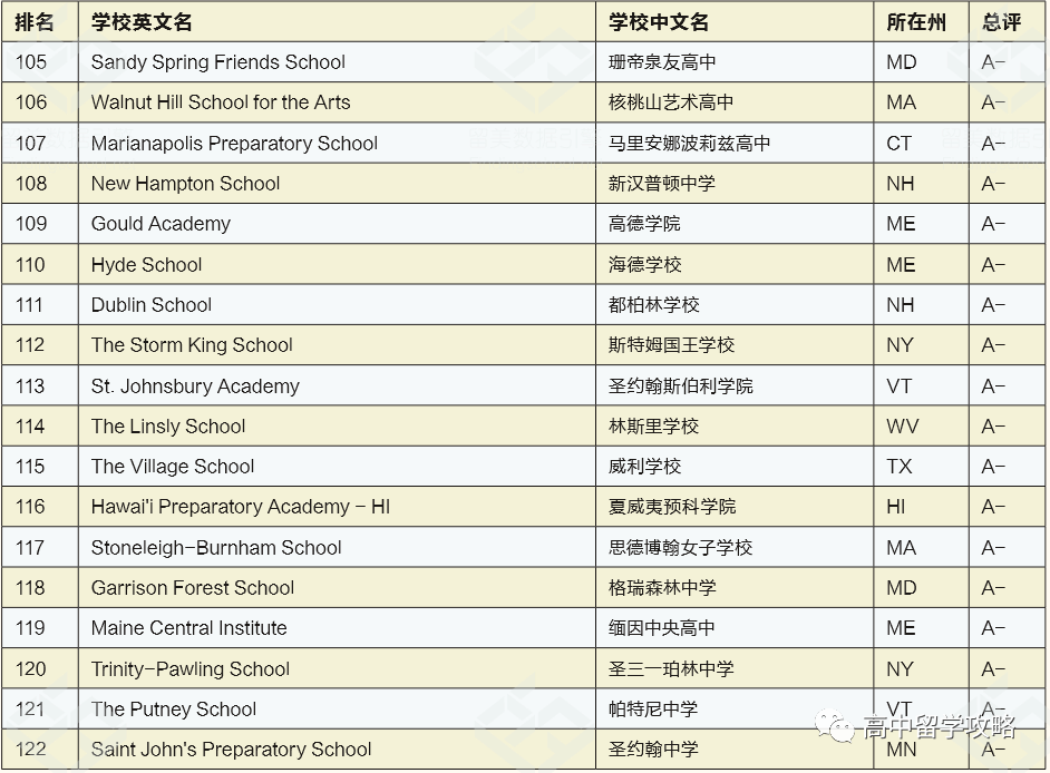 消息资讯|重磅！2021年美国私立寄宿高中排名发布，收藏了！