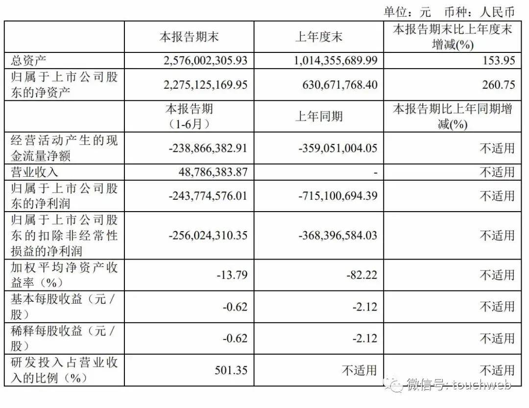 上市|原创百奥泰冲刺港交所：3年半烧钱20亿 易贤忠家族为实控人