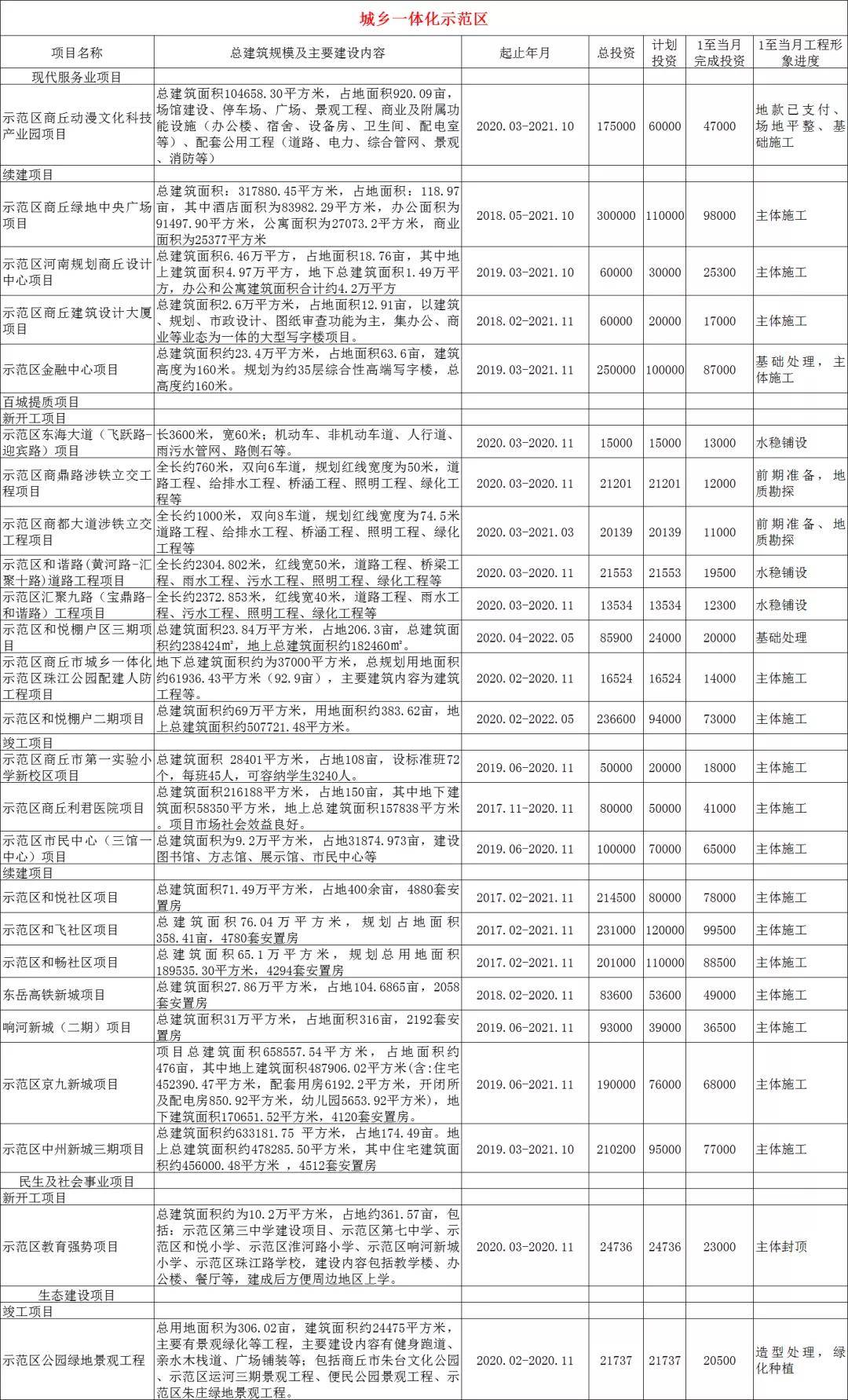 1-8月份商丘市重点项目建设完成情况出炉！你关心的都在这