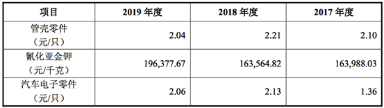 主业|【IPO价值观】主业营收占比超7成，中瓷电子毛利率持续下滑存风险