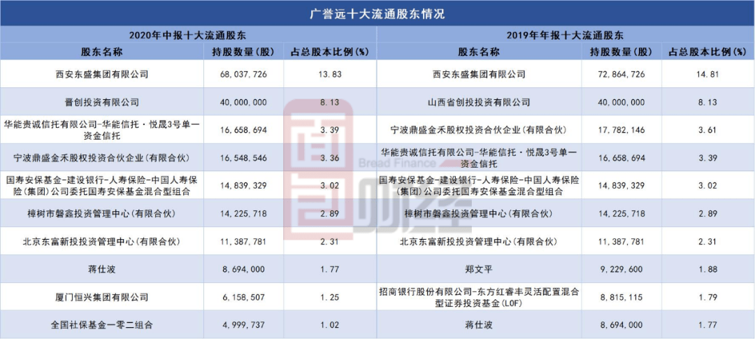 公司|【财报智读】广誉远：净利润降逾六成，遭东方红基金减持