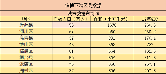 山东淄博gdp总量_第二个青岛 烟台加淄博GDP总量都不够(2)