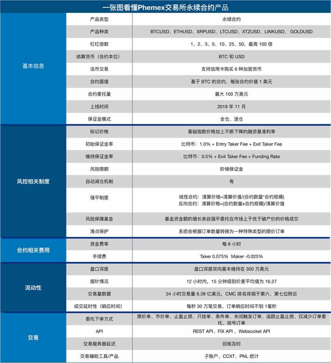 上线九个月交易量跃居全球第六，Phemex 究竟什么来头？_搜狐网