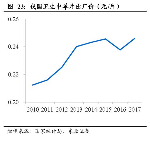 为什么国产伟哥2块钱1片，卫生巾却越来越贵？