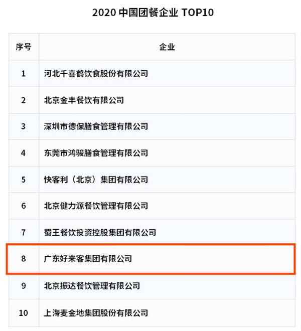 亚博登陆APP下载IOS好来客团体荣获“2020华夏团餐企业TOP10”(图1)