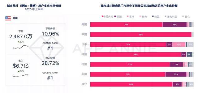 移动游戏|报告：2020年移动游戏收入预计超1000亿美元，战斗通行证变现效果还不明朗