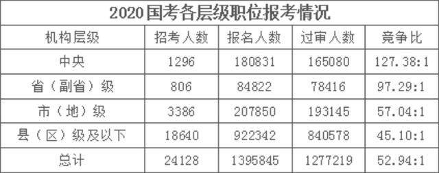 考生|国考会越来越难吗？国家公务员考试大数据给你答案！