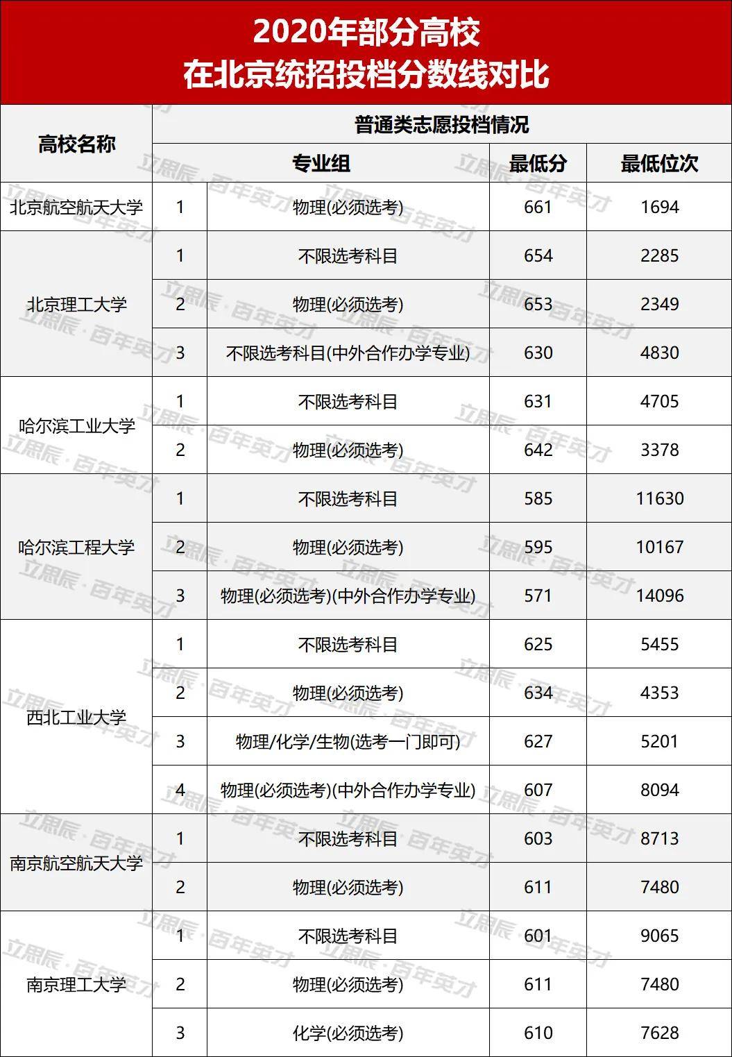 成绩|你达标了吗？“国防七子”高校向你招手！最新投档分和位次发布