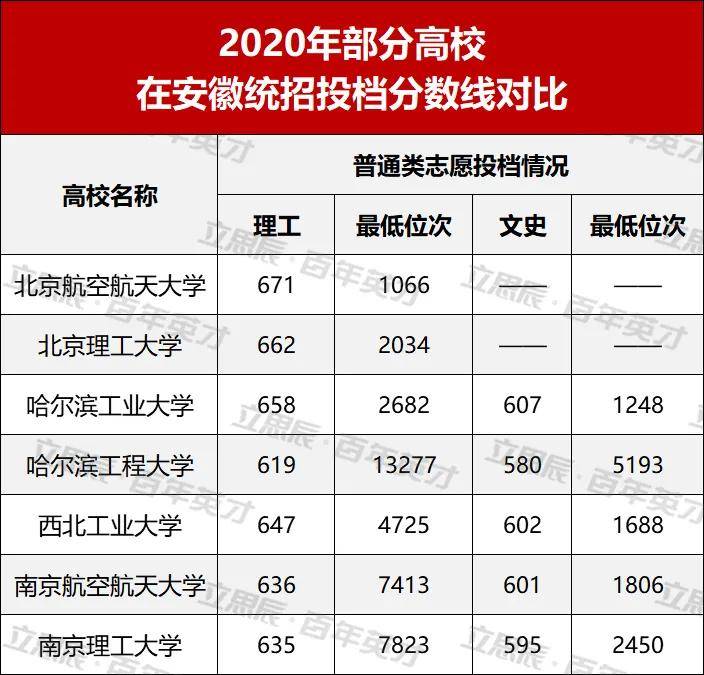 成绩|你达标了吗？“国防七子”高校向你招手！最新投档分和位次发布