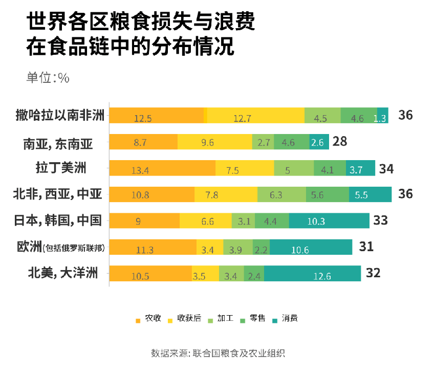 世界人均粮食消费量_世界原油消费量和产量(3)