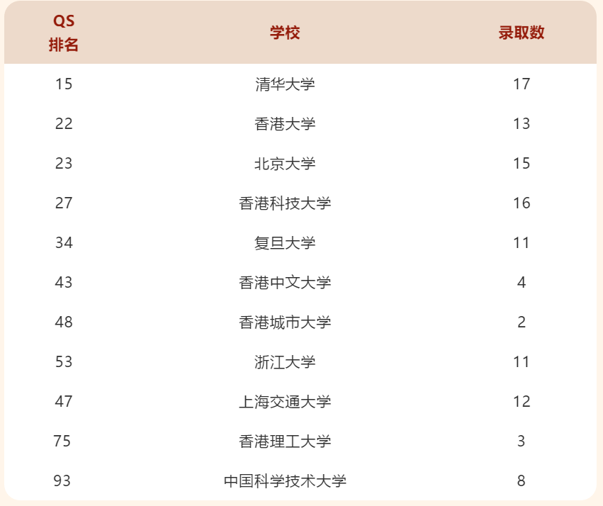 2020深圳高考本科率_今年深实验高考裸分296人毕业去向,985录取率77%!本科