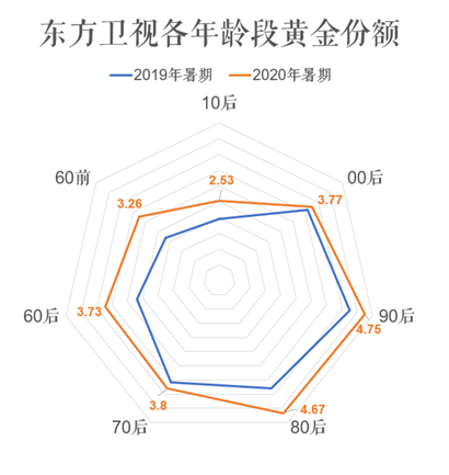 2020年东方卫视舞者_2020卫视格局「重启」:东方卫视的「野望」