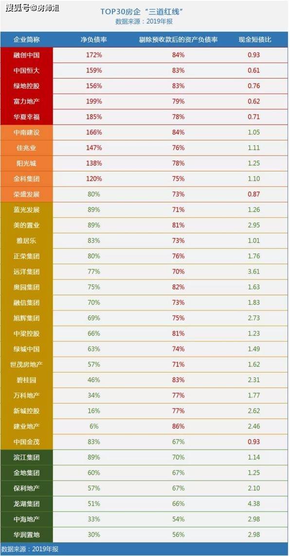 负债率排名_各大房地产负债率排名(3)