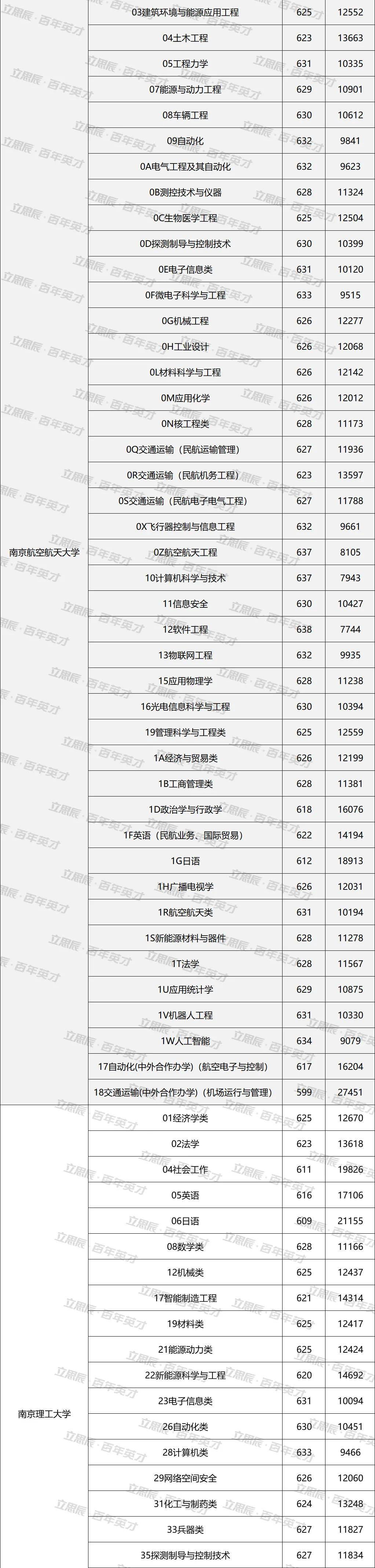 成绩|你达标了吗？“国防七子”高校向你招手！最新投档分和位次发布