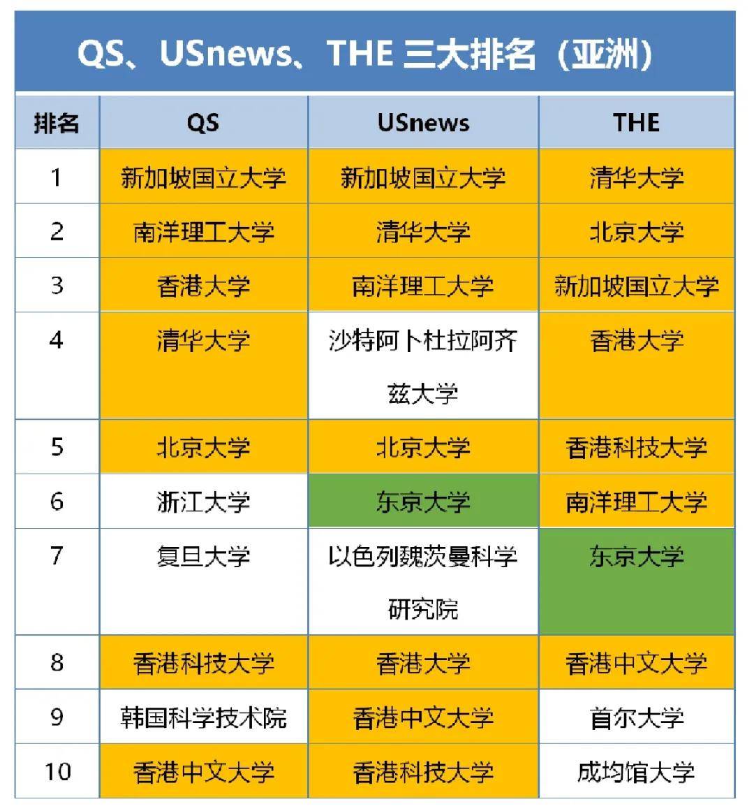 留学|亚洲留学受追捧，八所世界级名校，三大留学优势