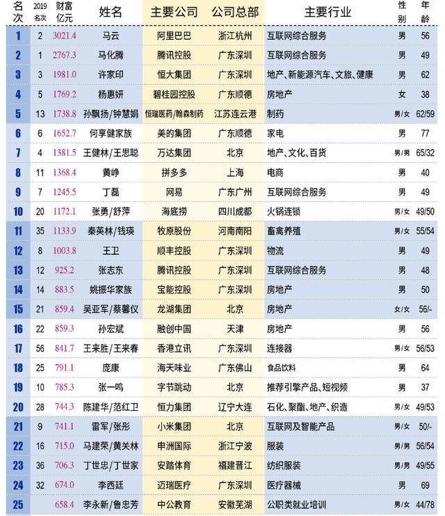 首富排行榜_中国首富排行榜图片(5)