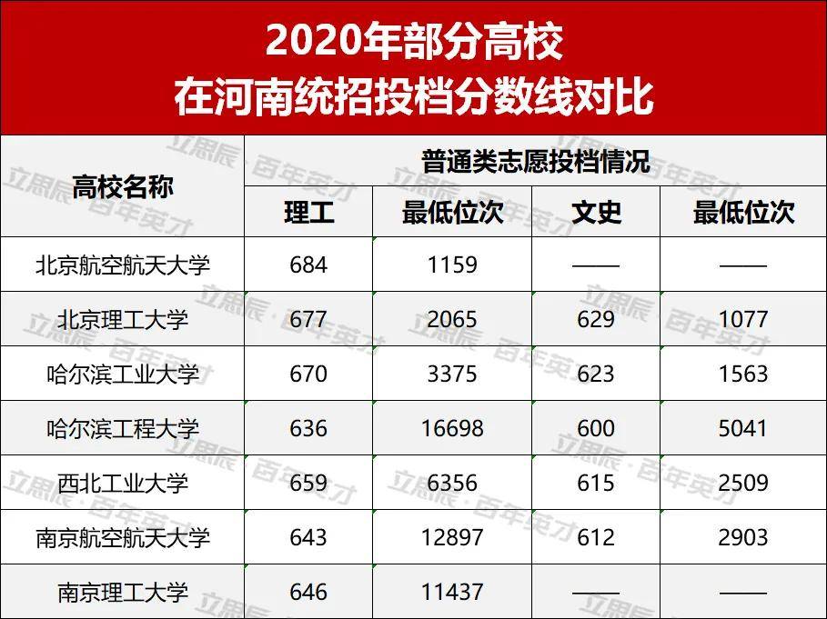 成绩|你达标了吗？“国防七子”高校向你招手！最新投档分和位次发布