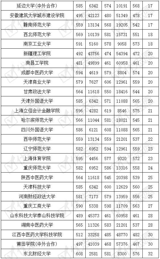 院校|2020年这4所财经类大学在河北文科的录取位次显著上升！