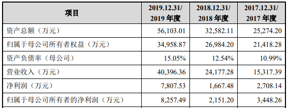 明升体育二过二！四方光电、惠泰医疗通过科创板IPO审核(图5)