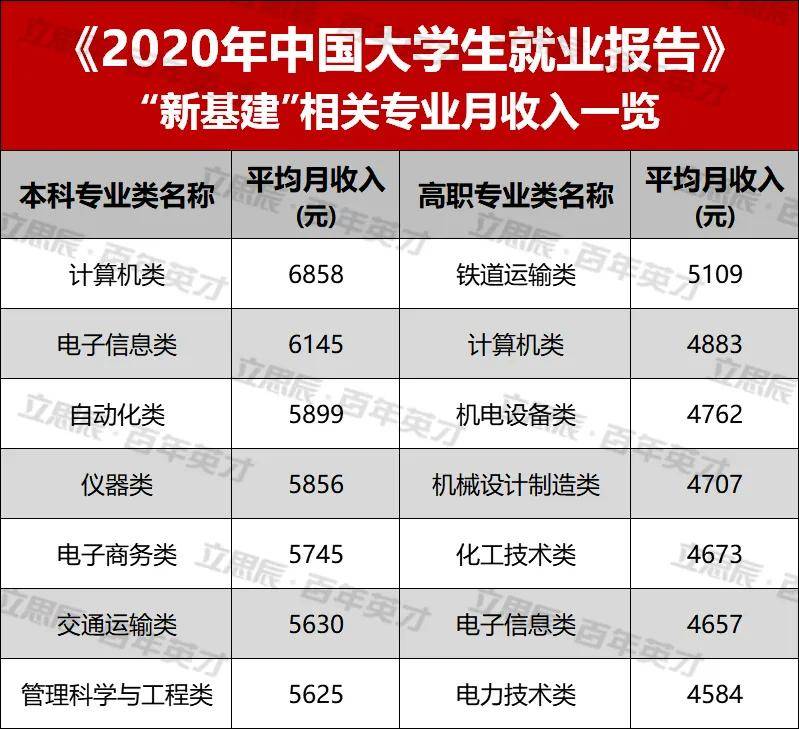 基建|“新基建+”人才缺口高达400万!哪些专业能吃透时代红利?