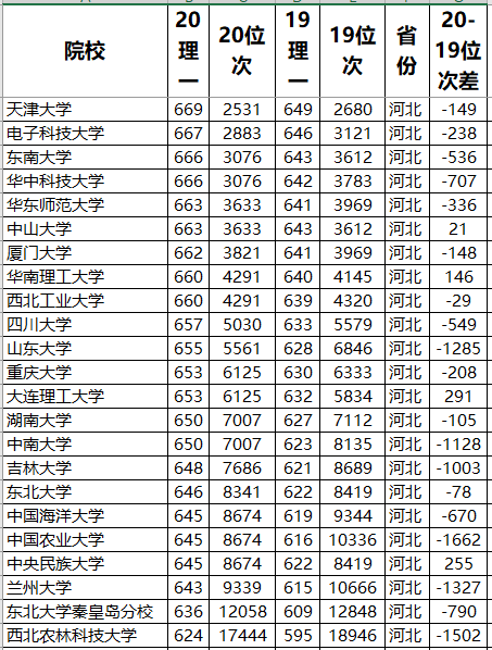 结论|985大学录取数据分析！结论：一分不浪费没必要三大高考大省