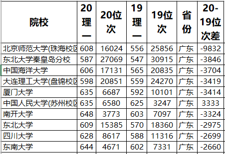 结论|985大学录取数据分析！结论：一分不浪费没必要三大高考大省