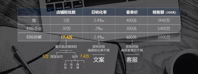 拆解|如何高效拆解并完成KPI？