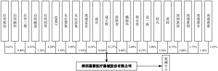 明升体育二过二！四方光电、惠泰医疗通过科创板IPO审核(图6)