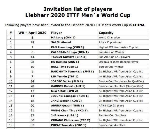 2020年8月男乒乓世排名8_2020乒乓球世界杯名单出炉马龙领衔陈梦、孙颖莎