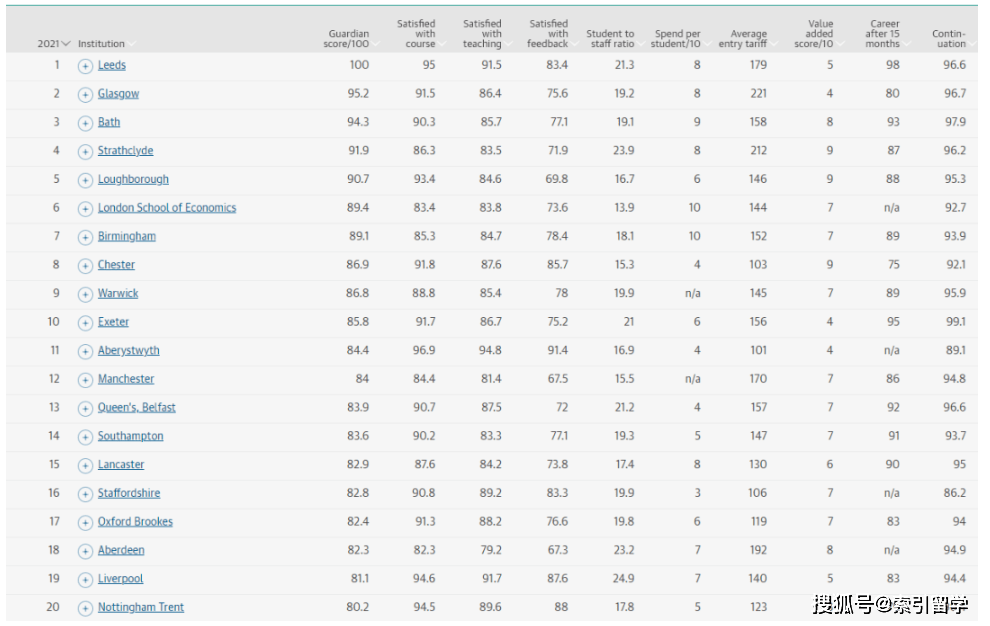 英国大学排名2021_英国伦敦各大学排名