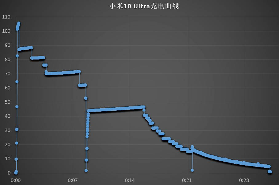 Pro|真120瓦！iQOO 5 Pro与小米10U快充测试：打哭所有友商