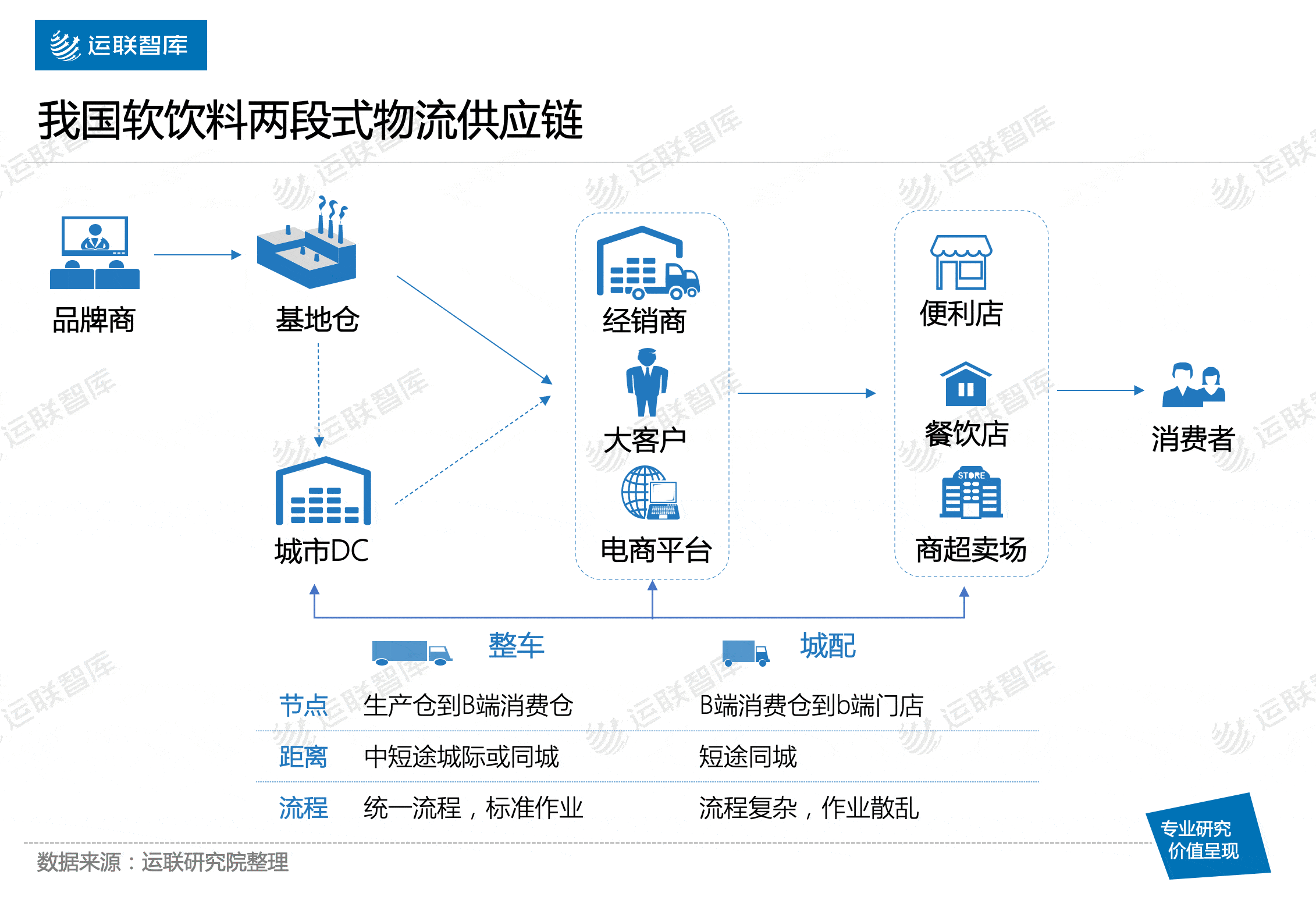 仓库或者大客户仓库的整车运输,费用由厂家承担,物流外包三方车队企业