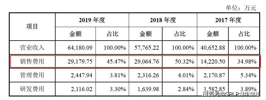 药材|维康药业IPO：销售费居高不下 药材供应商因质量问题被调查