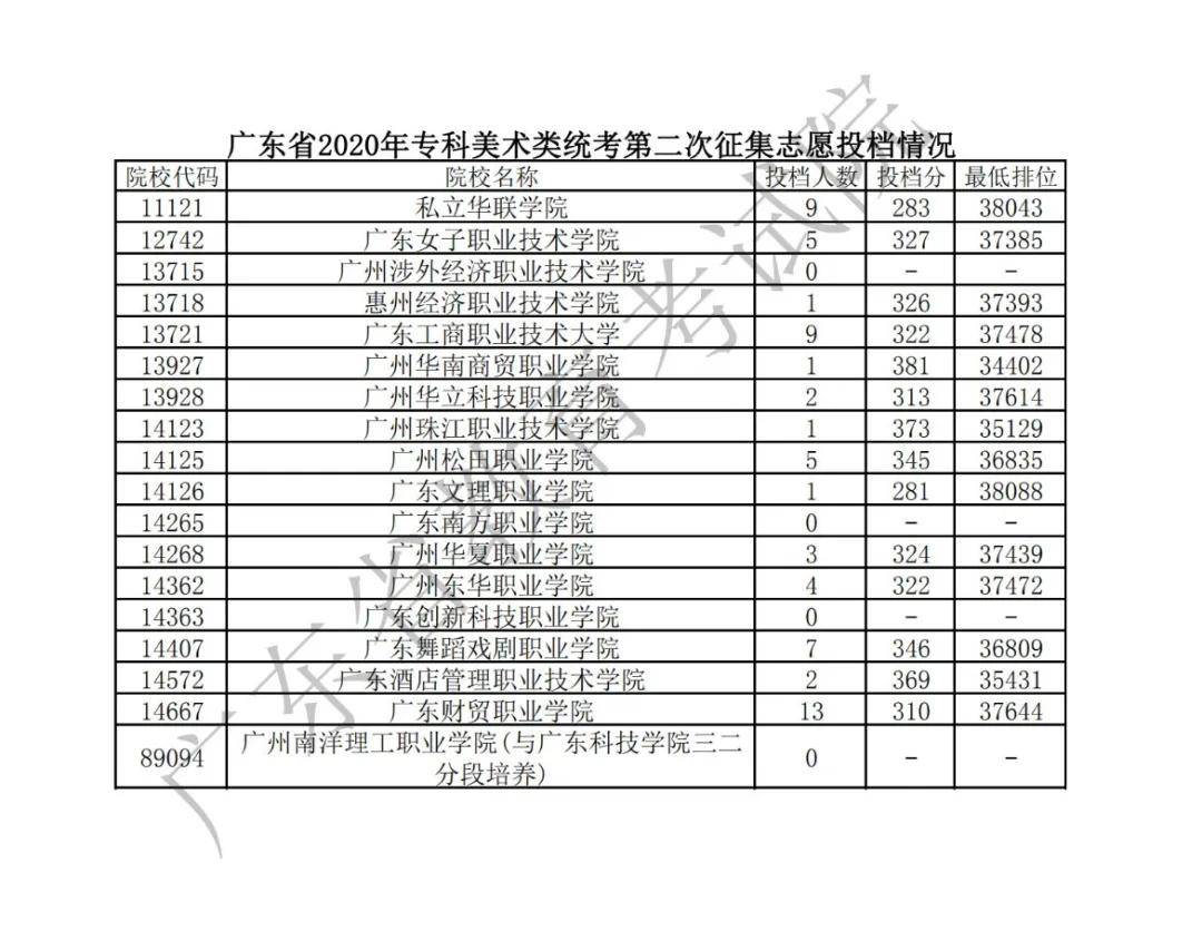 广东省|广东省2020年夏季高考录取专科第二次征集志愿投档情况公布