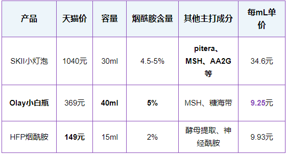 用户|爆款美白产品的烟酰胺含量到底有多少？权威检测报告出炉