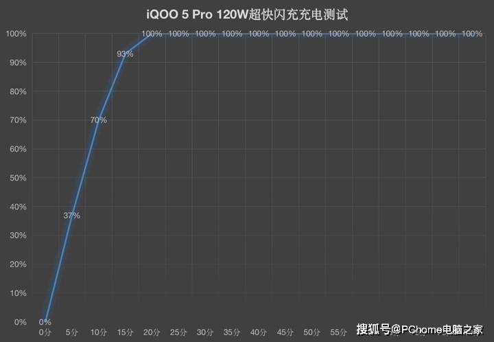 机皇|百瓦快充引领机皇品质 iQOO 5 Pro传奇版评测