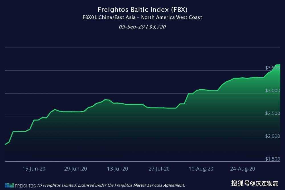美国|中美航线集装箱运价继续攀升，达到$4,482/FEU！