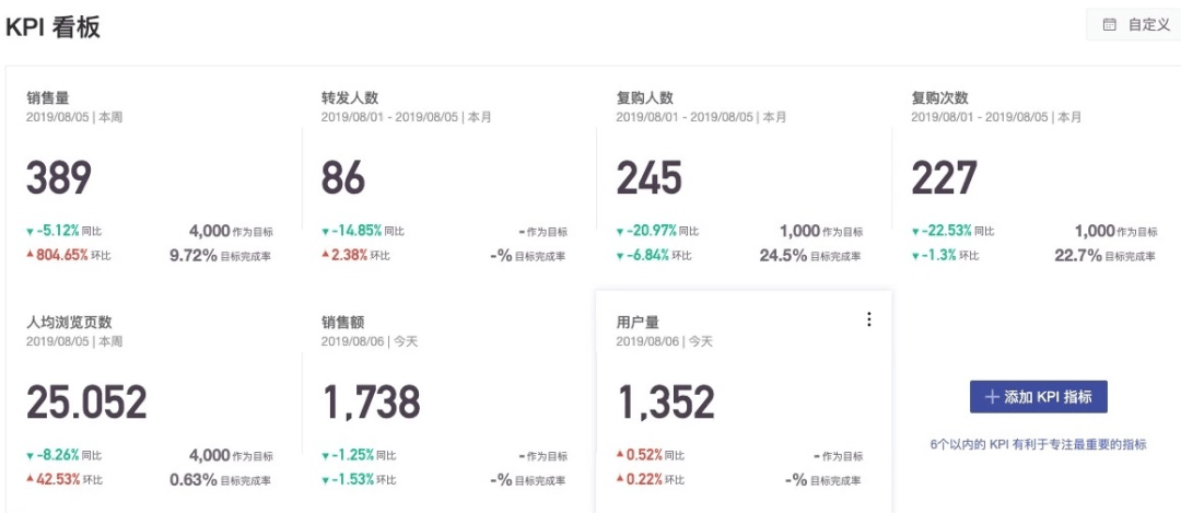 监测|公司数据看板如何搭建？掌握这 3 大原则和 4 大要素事半功倍