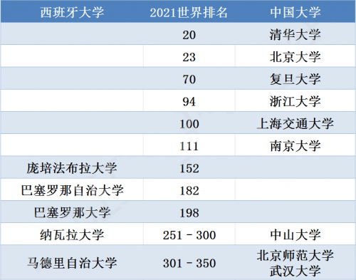 西班牙的大学排名_西班牙武康大学(2)